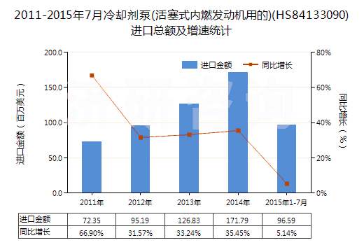 2011-2015年7月冷卻劑泵(活塞式內(nèi)燃發(fā)動(dòng)機(jī)用的)(HS84133090)進(jìn)口總額及增速統(tǒng)計(jì)